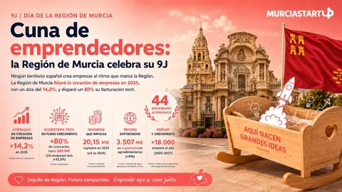 La Regi&oacute;n de Murcia, cuna de emprendedores: los datos de su 9J