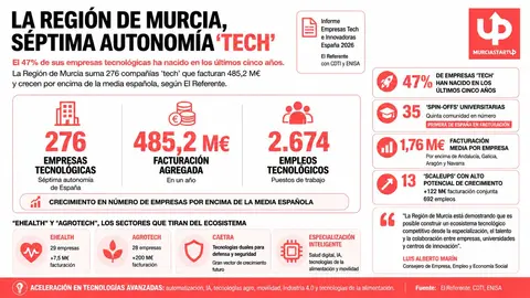 La Regi&oacute;n de Murcia ya es la s&eacute;ptima autonom&iacute;a 'tech' de Espa&ntilde;a: 276 empresas y 485 M&euro;