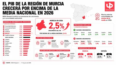 BBVA Research: la Regi&oacute;n de Murcia crecer&aacute; un 2,5% en 2026, sobre la media espa&ntilde;ola