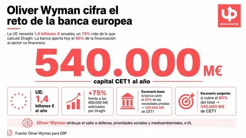 Oliver Wyman cifra el reto de la banca europea: 540.000 M€