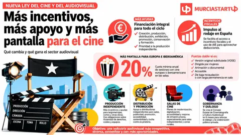 La Ley del Cine sale del bloqueo: más dinero, más deducciones y nuevas reglas