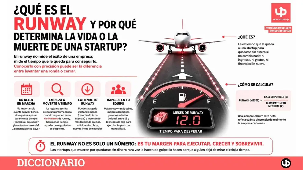 El runway mide los meses de vida que le quedan a una startup. Calcularlo mal &mdash;o ignorarlo&mdash; es uno de los errores m&aacute;s caros del ecosistema. 🕐
