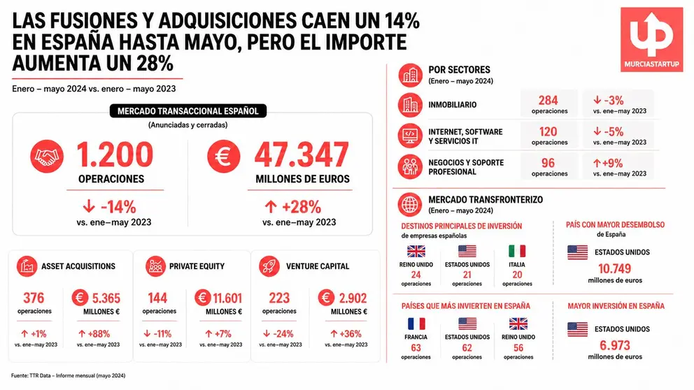 Caen un 14% las fusiones en Espa&ntilde;a hasta mayo, pero su importe sube un 28% seg&uacute;n TTR Data