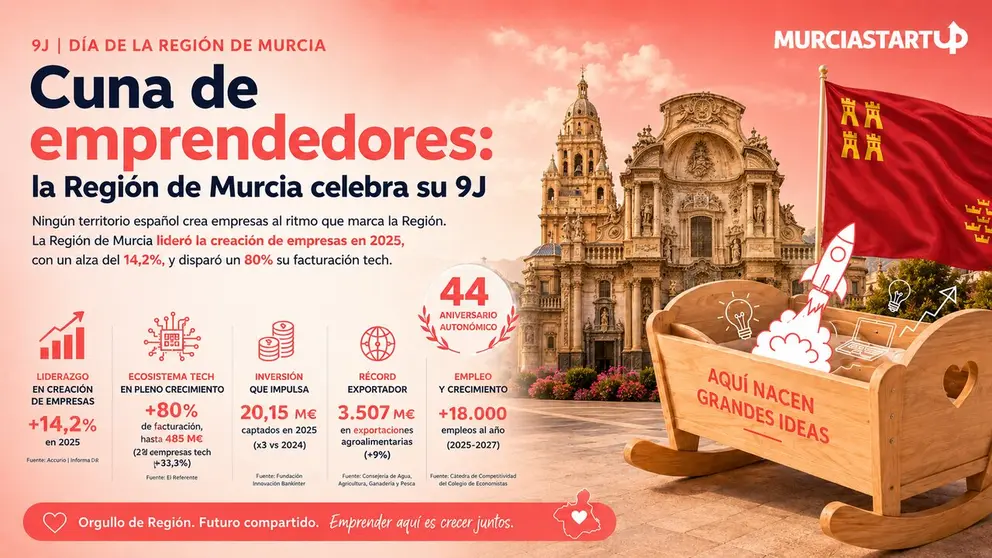 La Regi&oacute;n de Murcia, cuna de emprendedores: los datos de su 9J