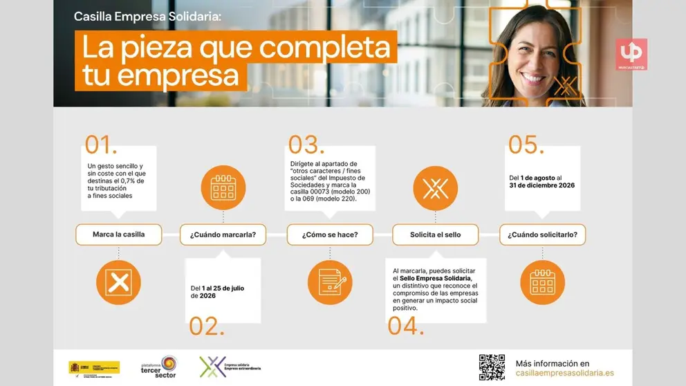 Las empresas murcianas destinan 2,13 M&euro; a causas sociales con una casilla fiscal