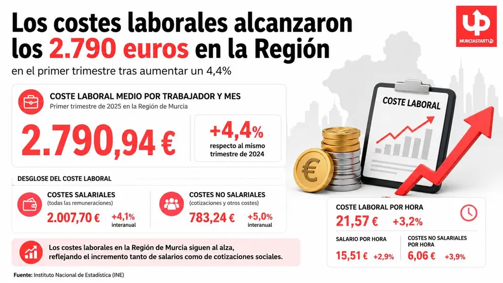 Los costes laborales alcanzaron los 2.790 euros en la Regi&oacute;n en el primer trimestre tras aumentar un 4,4%