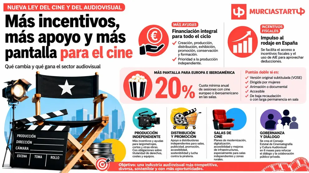 Caracter&iacute;sticas de la nueva Ley del Cine