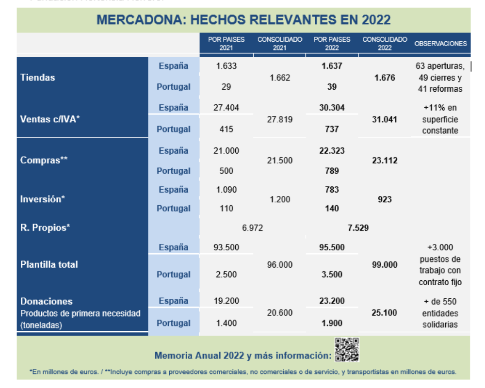Principales magnitudes de la cuenta de Mercadona en 2022