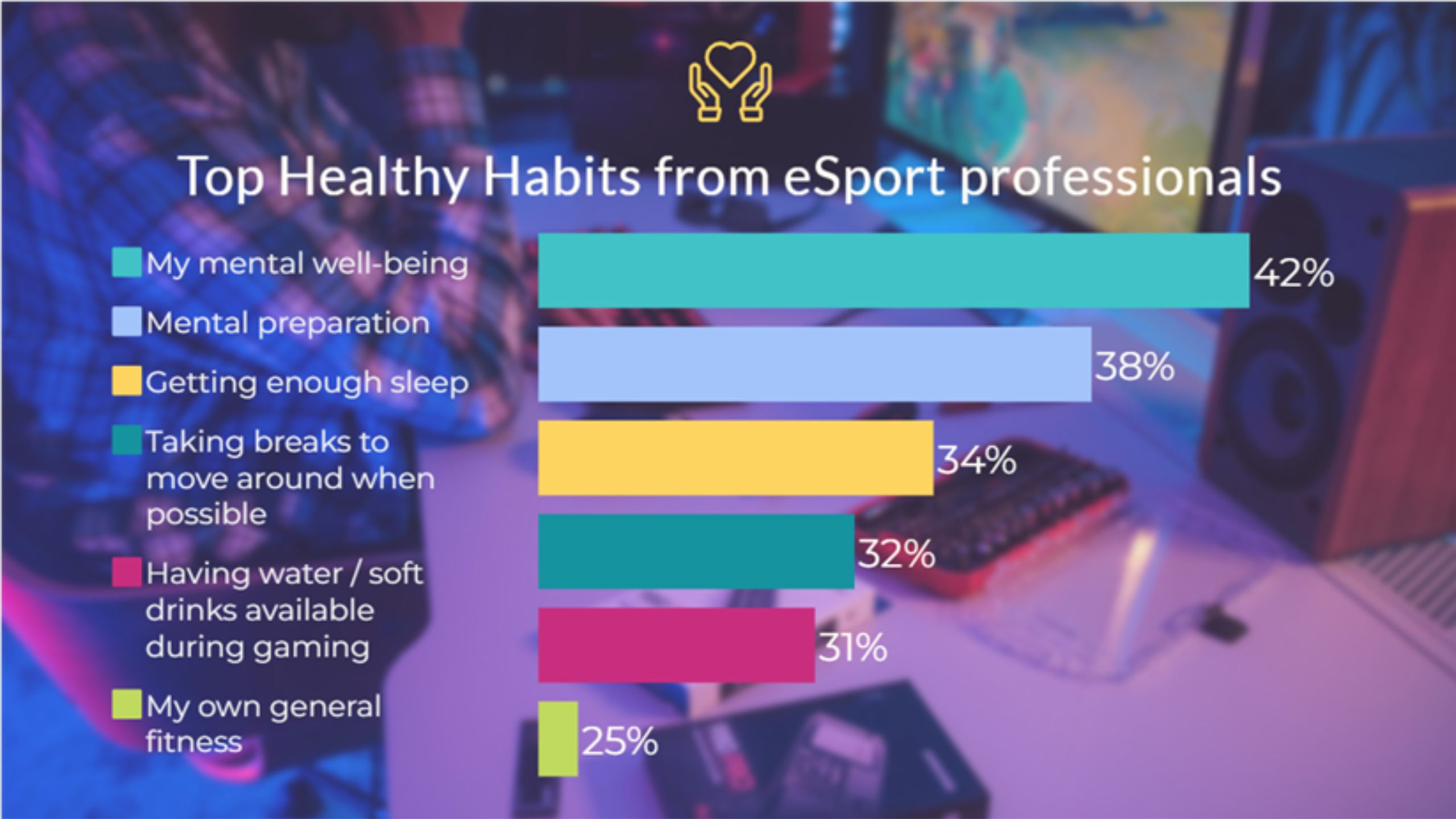 Los hábitos saludables más usuales en los profesionales de los eSports