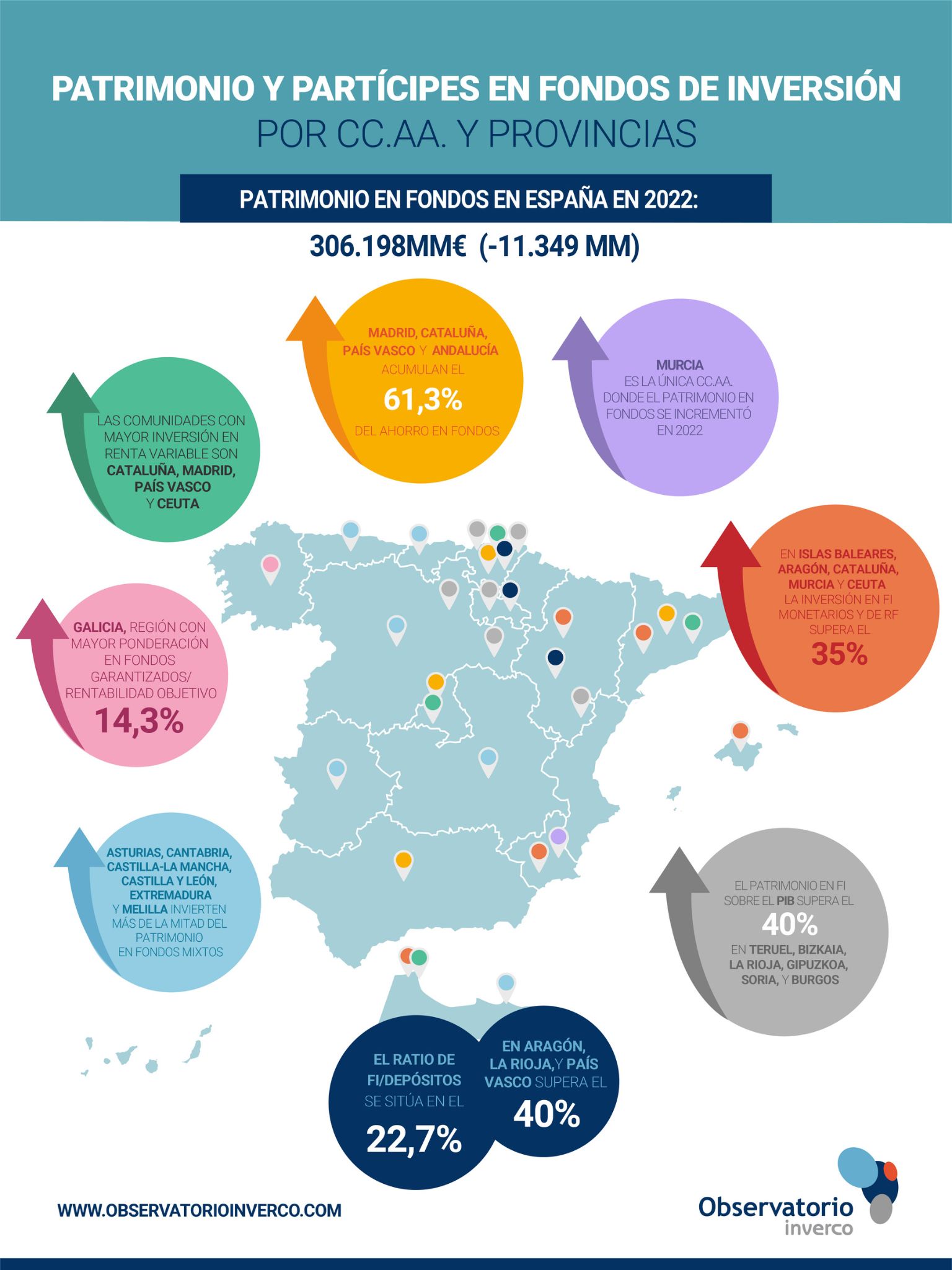 Distribución del patrimonio
