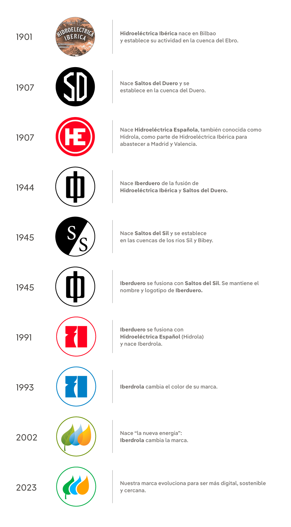 Evolución del logo de Iberdrola