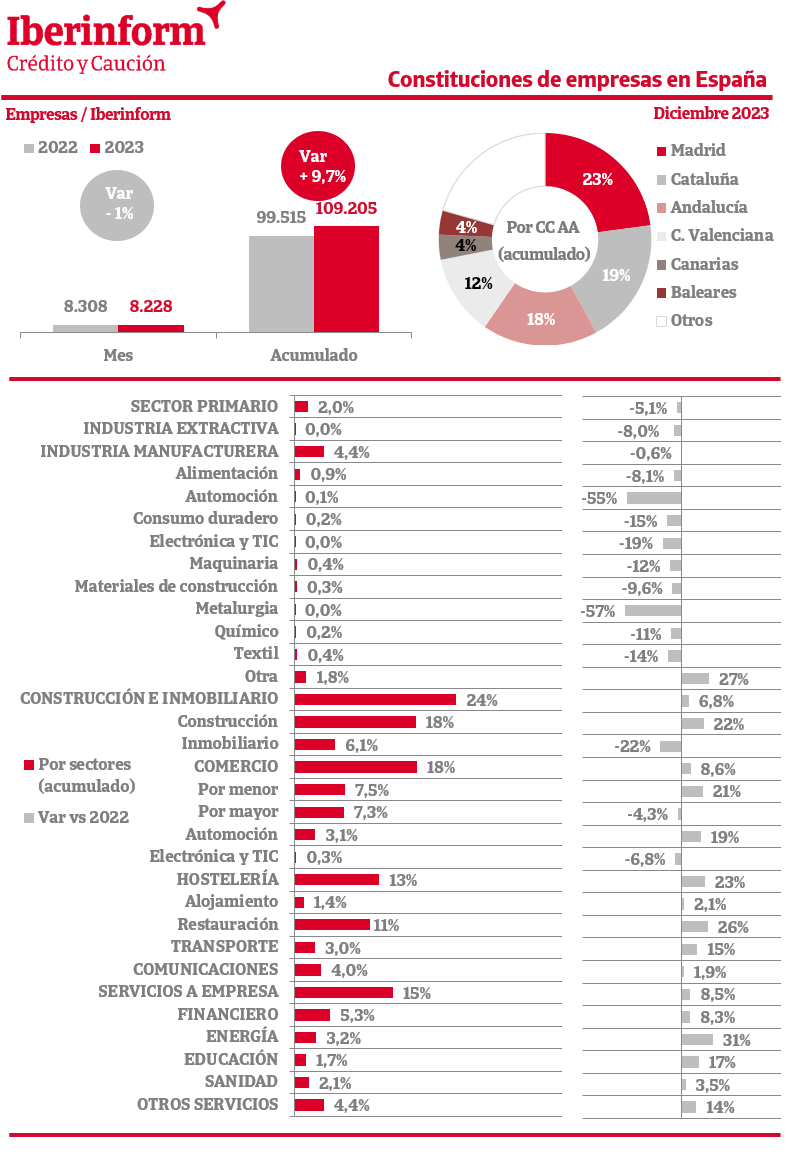 Constituciones de empresas en España