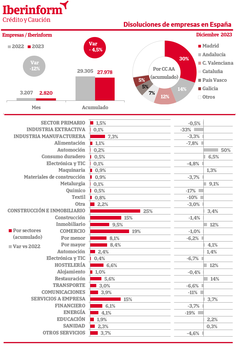 Disoluciones de empresas en España