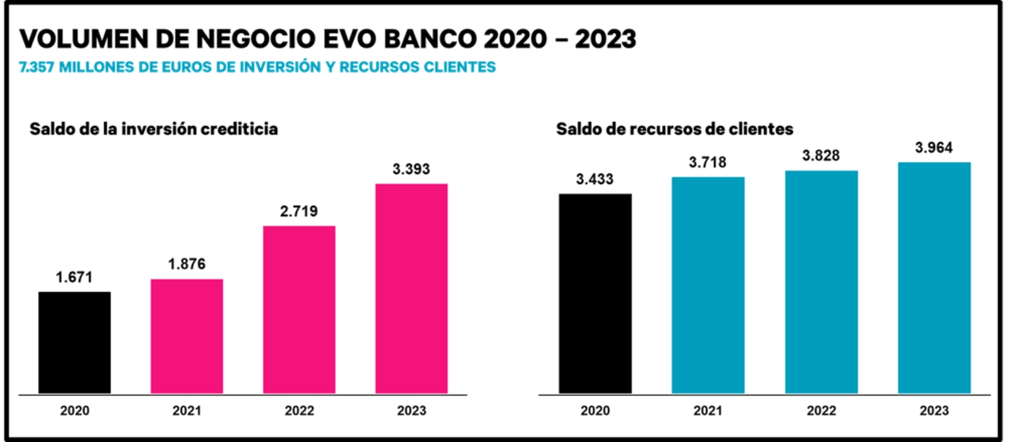 Evolución del negocio de EVO Banco