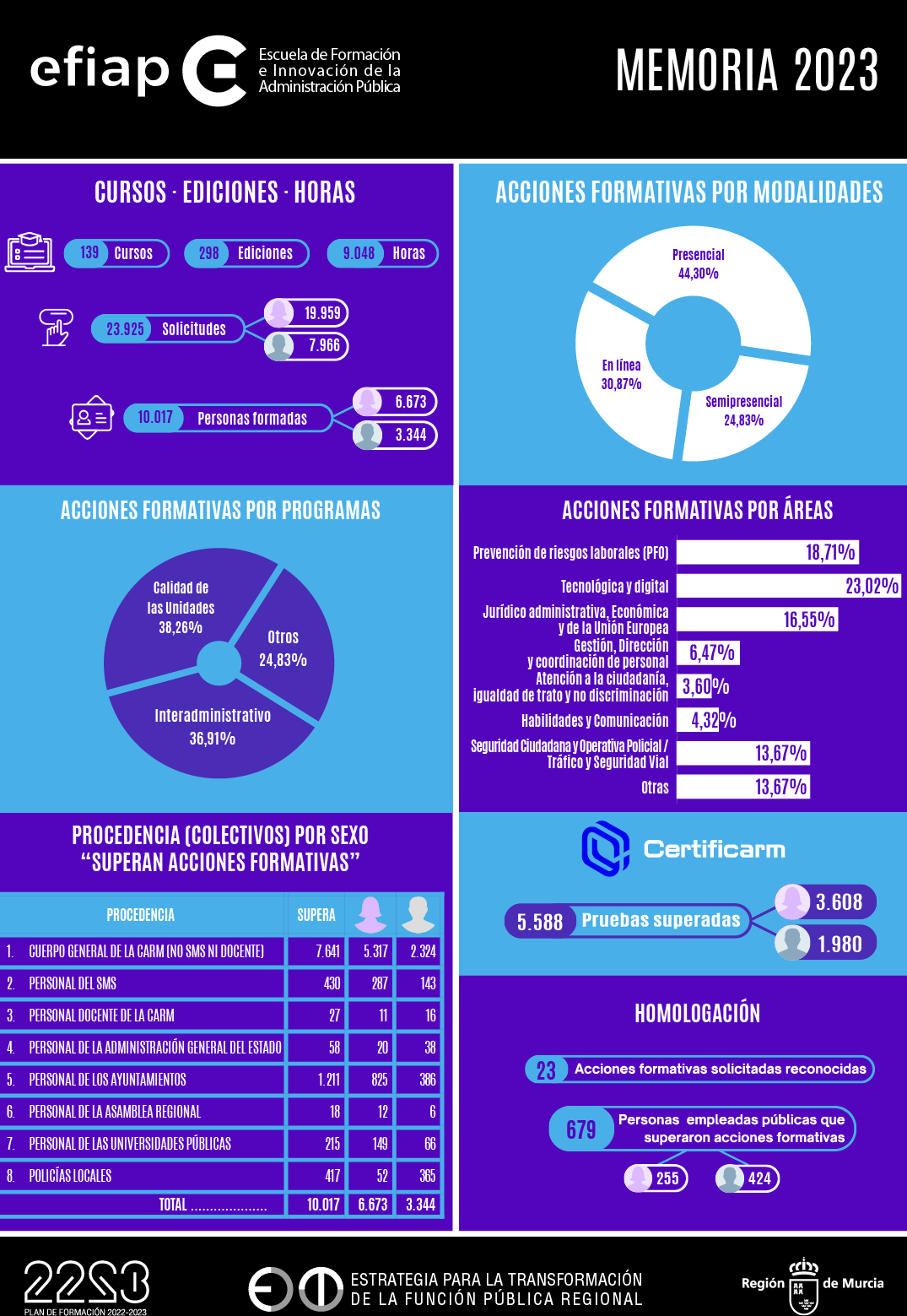 La Escuela de Formación e Innovación de la Administración Pública organizó en 2023 cerca de 300 ediciones de 139 cursos diferentes, con el objetivo de mejorar los servicios públicos mediante la formación
