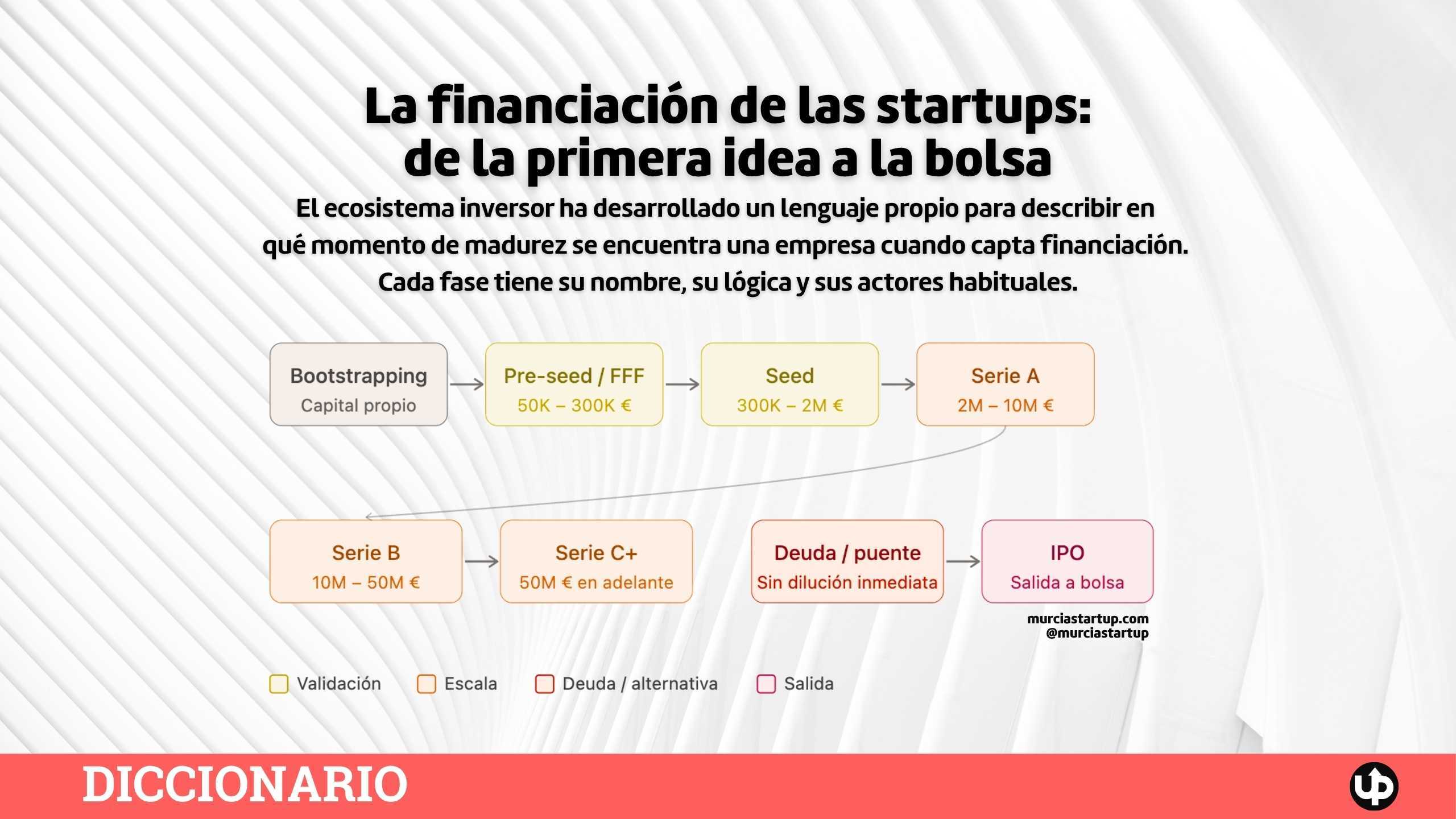 Distintas fases de la ronda de financiación